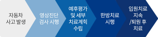 1.자동차 사고 발생 2. 영상진단 검사시행 3. 예후평가 및 세부 치료계획 수립 4. 한방치료 시행 5. 입원치료 지속/ 퇴원 후 치료