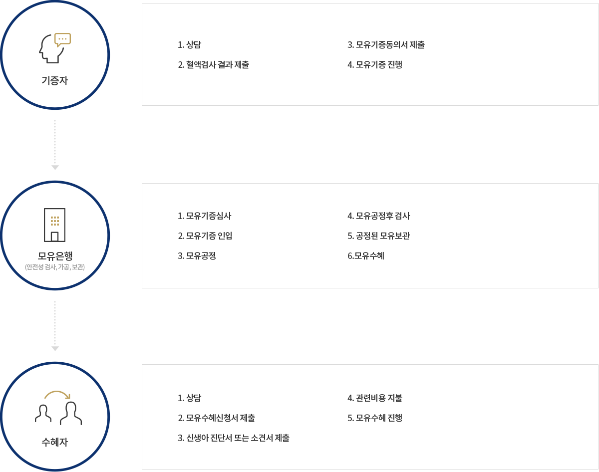 순서: 기증자 - 모유은행(안선성 검사,가공 보관) - 수혜자 // 기증자 / 기증 전 절차: -기증의사 접수,-기증자 적합성 안정성 검사(기증적합 여부 상담,혈액검사 결과지 제출),-모유 기증 동의서 제출/ 적합성 심사:-제출된 서류 심사,-상담 내용 심사,-심사 결과 통보,-기증을 위한 제방 물품 제공 // 2.모유은행 / 모유가공,보관:-영하20ºC로 냉동 보관,-해동,-모유 안정성 검사(미생물 검사 및 기타 검사),-저온살균(파스테리제이션),-저온살균 모유의 2차 안정성 검사,-배달 용기로 구분하여 냉동 보관,-안정성 검사 결과 확인 후 고유번호 부여 // 3.수혜자 / 수혜상담:-수유의 문제점 및 원인 분석,-해결방안 모색,-필요시 국제모유수유전문가와 상담/ 안정성 명시:-미생물 검사 안전 판명을 받은 모유임을 확인하는 모유공정 확인서 발급/ 수혜자 선정 및 방문:-방문수혜 및 방문 불가 시 온라인 상담 후 수혜 가능,-방문수혜:신청서 및 동의서 작성, 수납금 발생,-온라인 상담 수혜:온라인 상담,-(15분 소요)필수 신청서 및 동의서 수기기록 후 팩스 또는 스캔 전송 수납금 발생 및 냉매 비용 발생