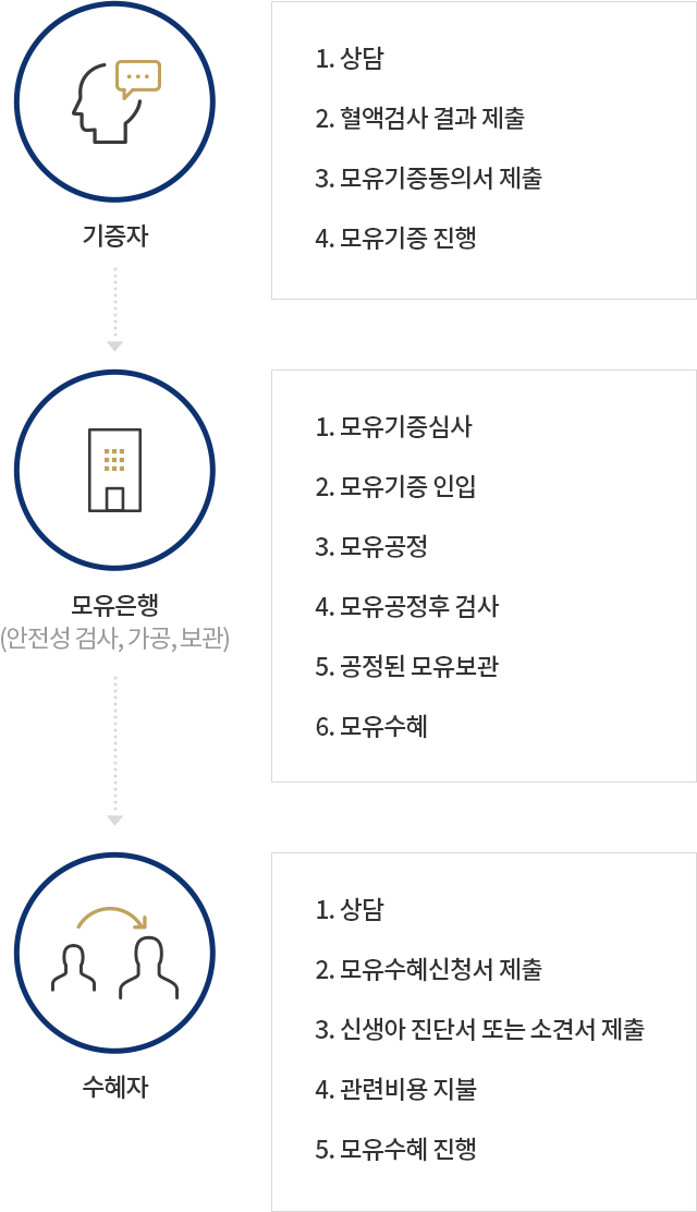 순서: 기증자 - 모유은행(안선성 검사,가공 보관) - 수혜자 // 기증자 / 기증 전 절차: -기증의사 접수,-기증자 적합성 안정성 검사(기증적합 여부 상담,혈액검사 결과지 제출),-모유 기증 동의서 제출/ 적합성 심사:-제출된 서류 심사,-상담 내용 심사,-심사 결과 통보,-기증을 위한 제방 물품 제공 // 2.모유은행 / 모유가공,보관:-영하20ºC로 냉동 보관,-해동,-모유 안정성 검사(미생물 검사 및 기타 검사),-저온살균(파스테리제이션),-저온살균 모유의 2차 안정성 검사,-배달 용기로 구분하여 냉동 보관,-안정성 검사 결과 확인 후 고유번호 부여 // 3.수혜자 / 수혜상담:-수유의 문제점 및 원인 분석,-해결방안 모색,-필요시 국제모유수유전문가와 상담/ 안정성 명시:-미생물 검사 안전 판명을 받은 모유임을 확인하는 모유공정 확인서 발급/ 수혜자 선정 및 방문:-방문수혜 및 방문 불가 시 온라인 상담 후 수혜 가능,-방문수혜:신청서 및 동의서 작성, 수납금 발생,-온라인 상담 수혜:온라인 상담,-(15분 소요)필수 신청서 및 동의서 수기기록 후 팩스 또는 스캔 전송 수납금 발생 및 냉매 비용 발생